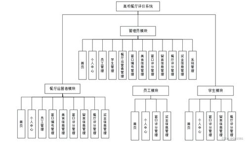 應(yīng)對(duì)計(jì)算機(jī)畢業(yè)設(shè)計(jì)困難的解決方案 以SSM高校餐廳評(píng)價(jià)系統(tǒng)為例